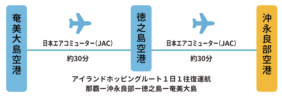 奄美大島空港から沖永良部