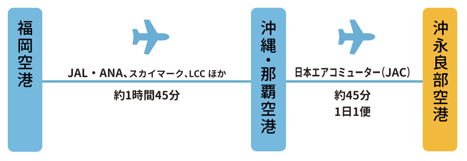 大阪から沖永良部