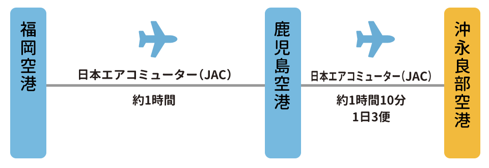 福岡空港から鹿児島空港乗継、沖永良部