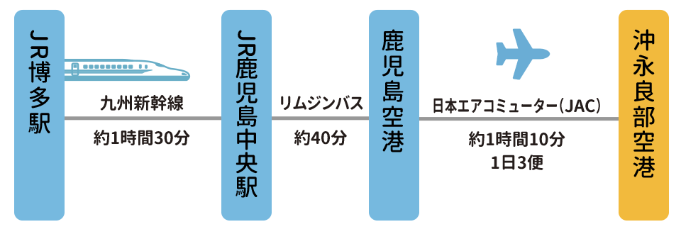 大阪から沖永良部