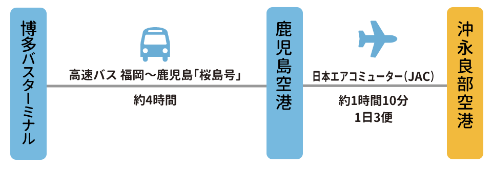 博多から高速バスで鹿児島・沖永良部