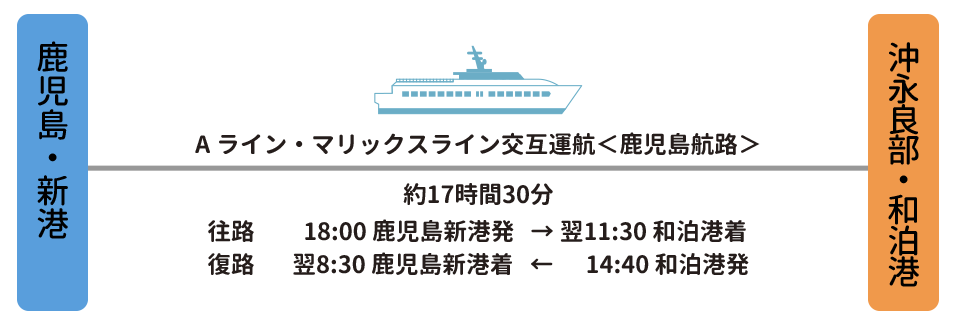 鹿児島新港から沖永良部