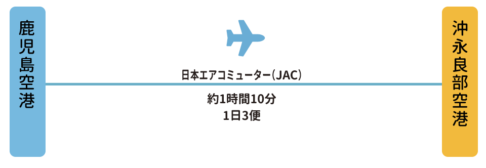 鹿児島空港から沖永良部