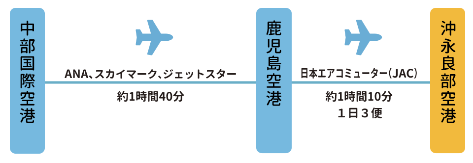 大阪・伊丹空港から沖永良部