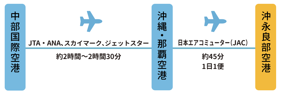 名古屋中部空港から那覇経由沖永良部