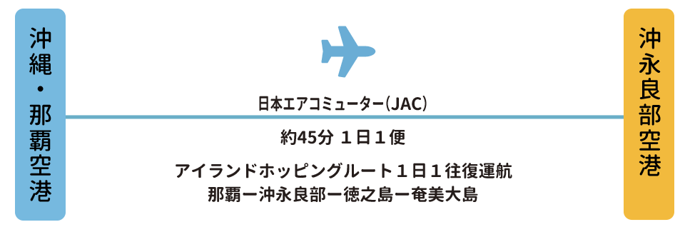 沖縄那覇空港から沖永良部空港