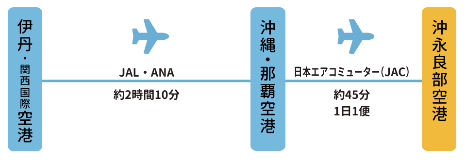 大阪・伊丹空港から沖永良部