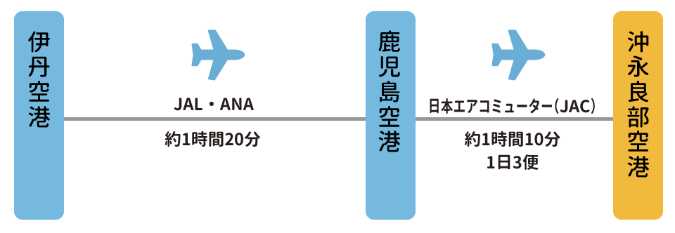 大阪から沖永良部