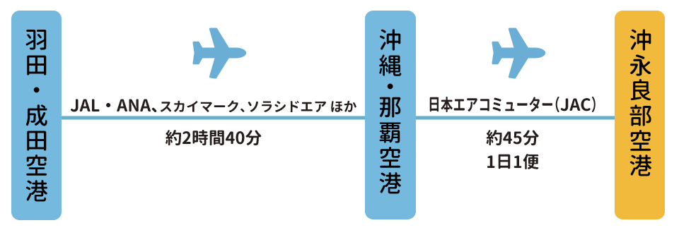 東京羽田・成田から那覇経由沖永良部空港