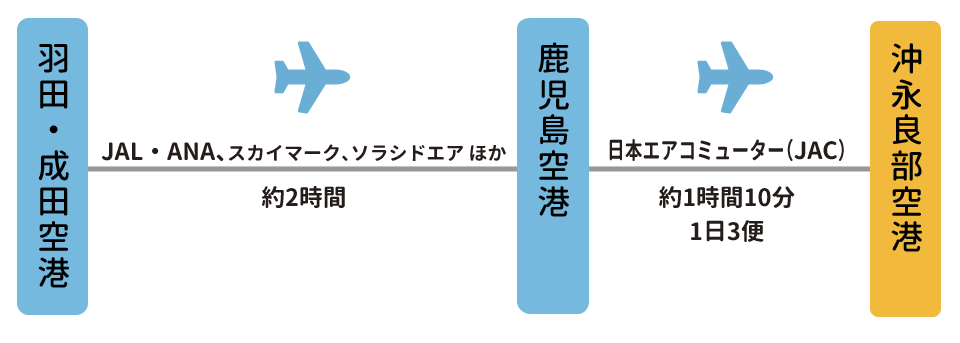 東京羽田・成田から沖永良部